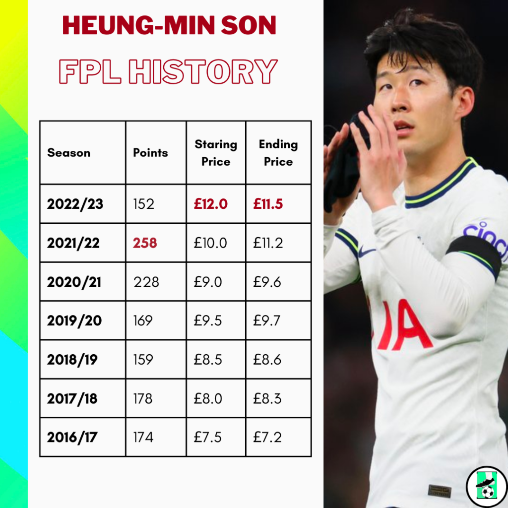 FPL GW5 Wildcard players to target - Son 
