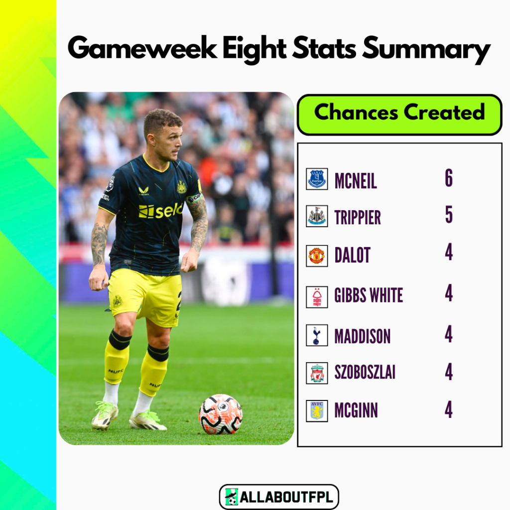 FPL Gameweek 8 Stats Summary ~ Chances Created 