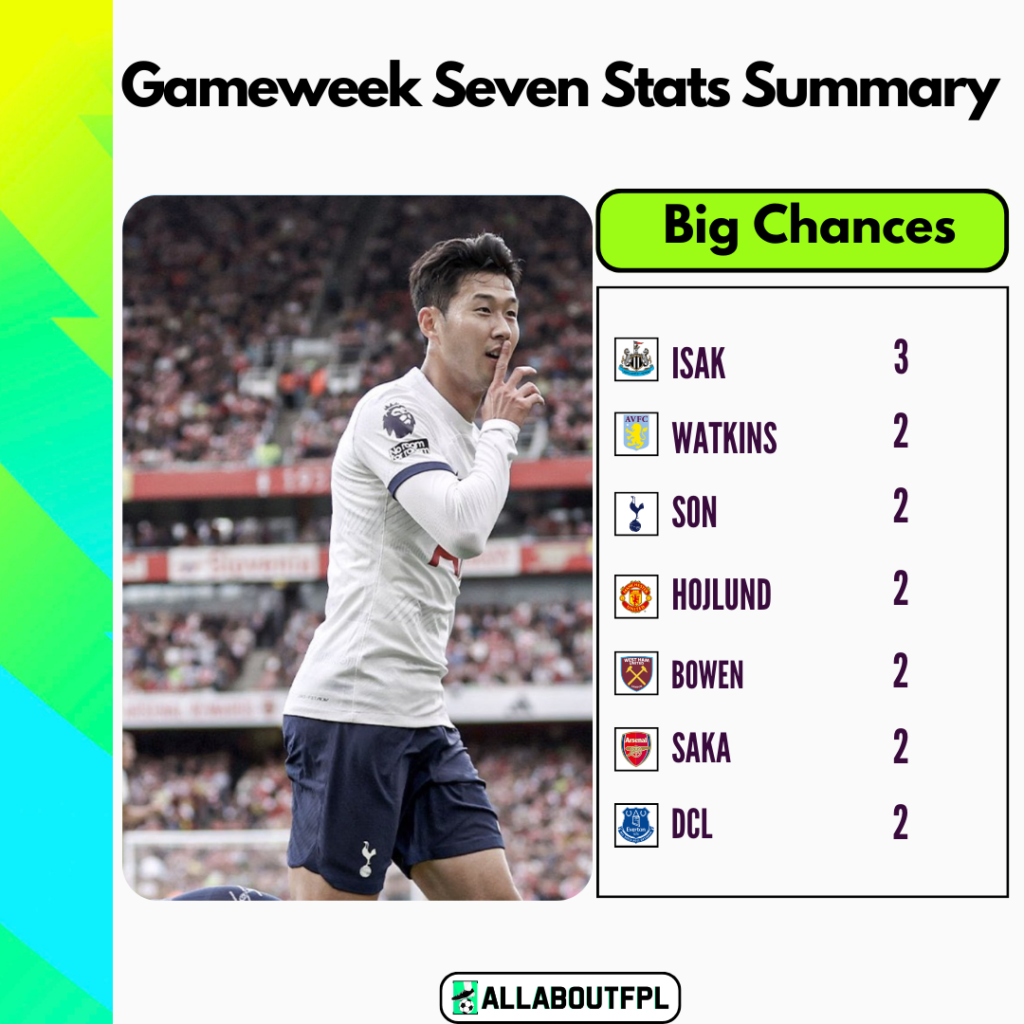 FPL GW7 Stats Summary - Most Big Chances