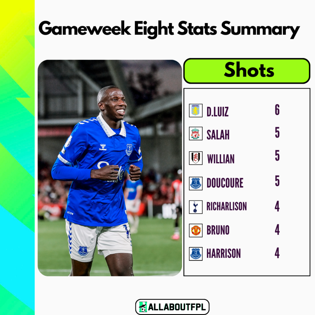FPL Gameweek 8 Stats Summary ~ Most Shots 