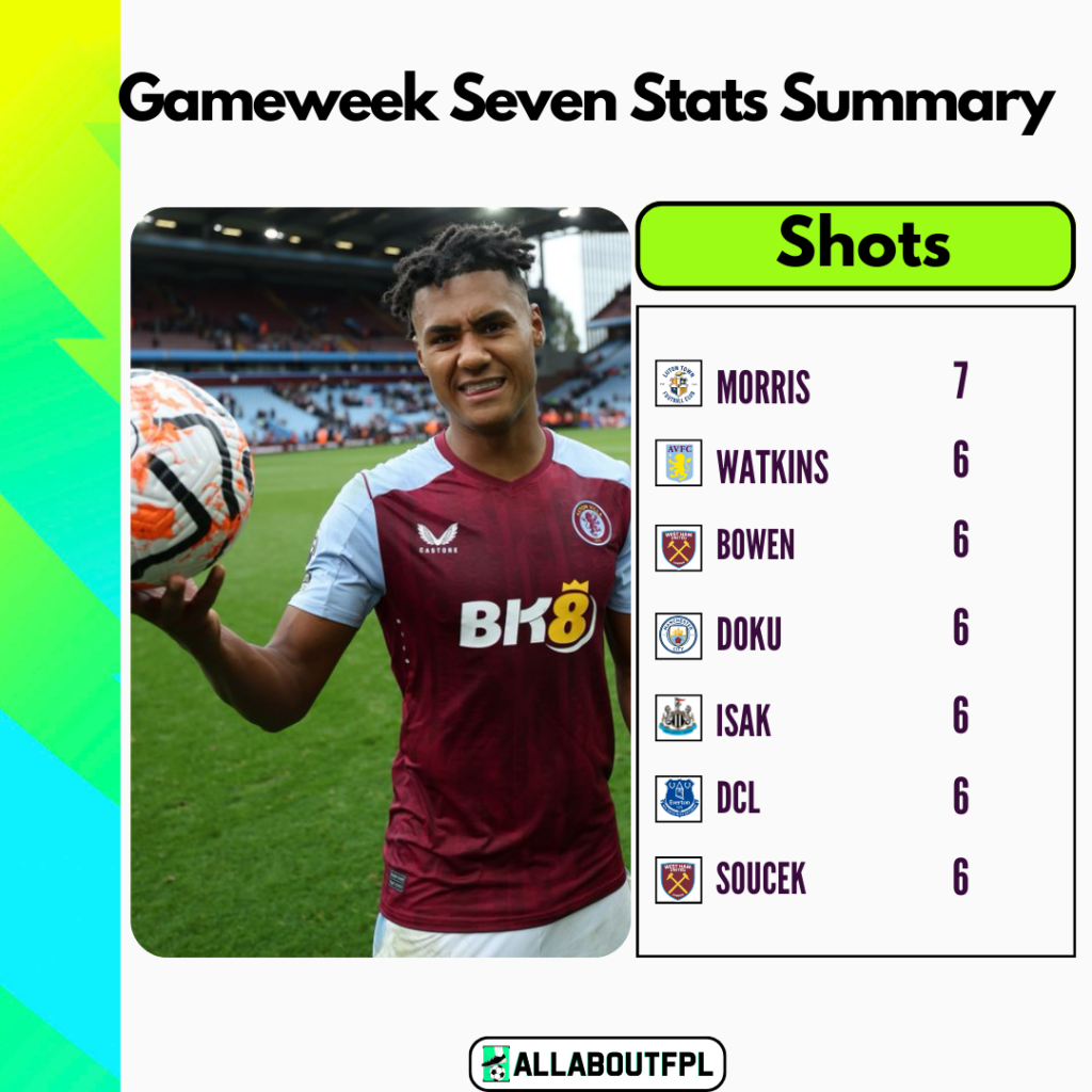 FPL GW7 Stats Summary - Most Shots 