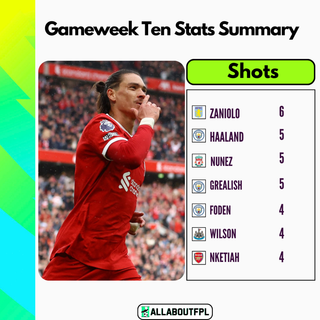 FPL Gameweek 10 Stats Summary: Most shots on goal 
