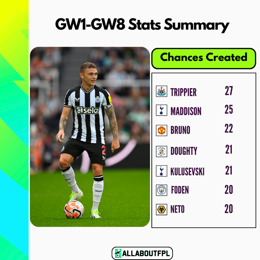 FPL GW1 - 8 Stats Summary - Players with most chances created 