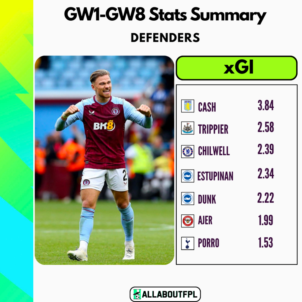 FPL GW1 - 8 Stats Summary - Defenders with most xGI