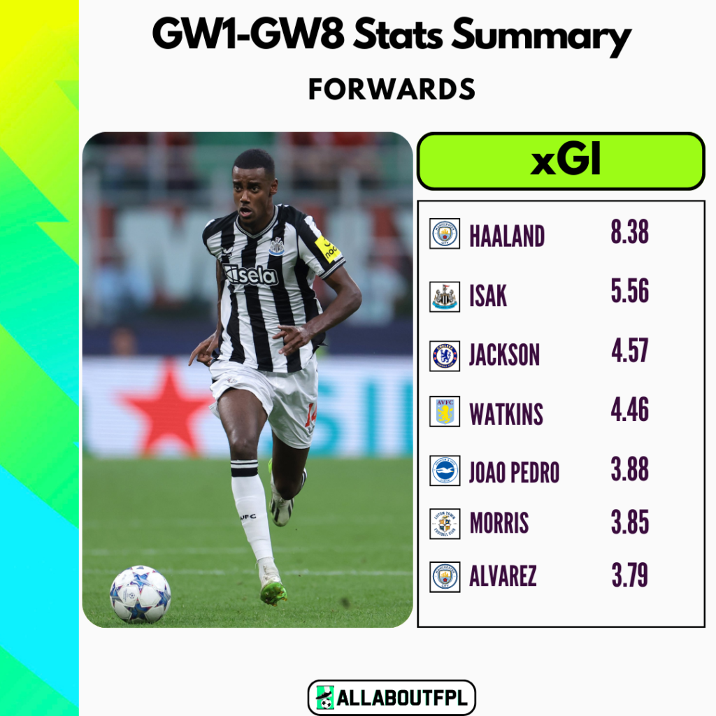 FPL GW1 - 8 Stats Summary - Forwards with most xGI