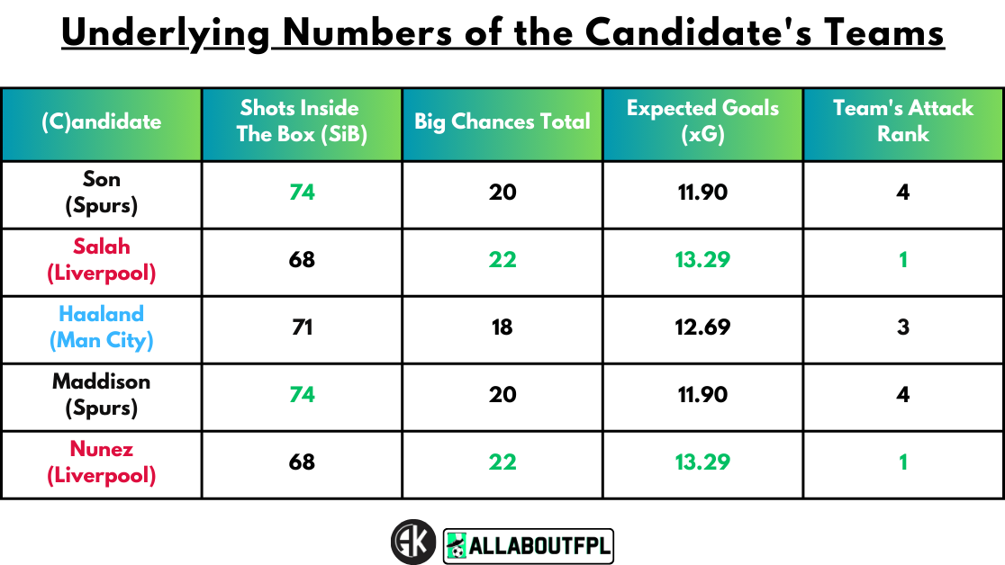 Underlying Numbers of the Candidate's Teams