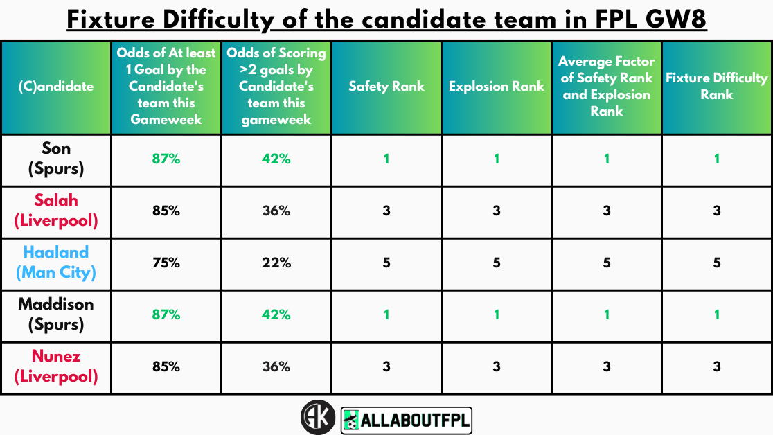 Fixture Difficulty of the candidate team in FPL GW8