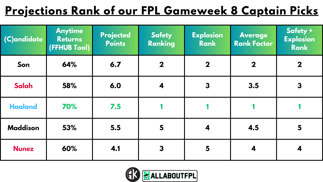 Projections Rank of our FPL Gameweek 8 Captain Picks