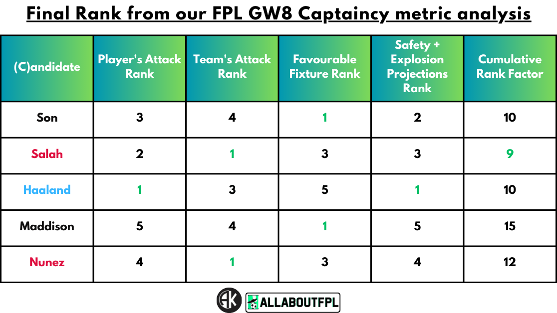 Final Rank from our FPL Gameweek 8 Captaincy metric analysis