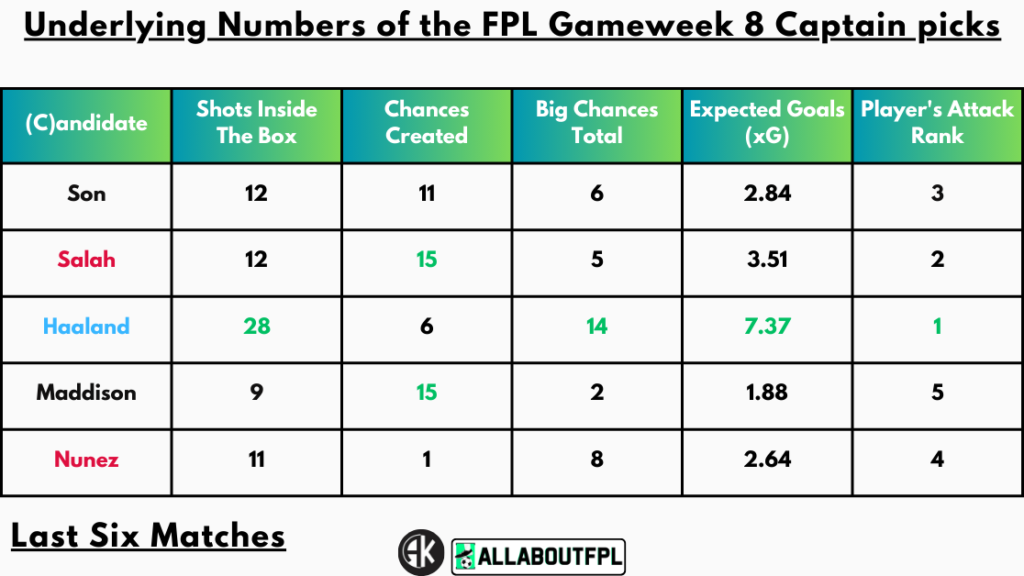 Underlying Numbers of the FPL Gameweek 8 Captain picks