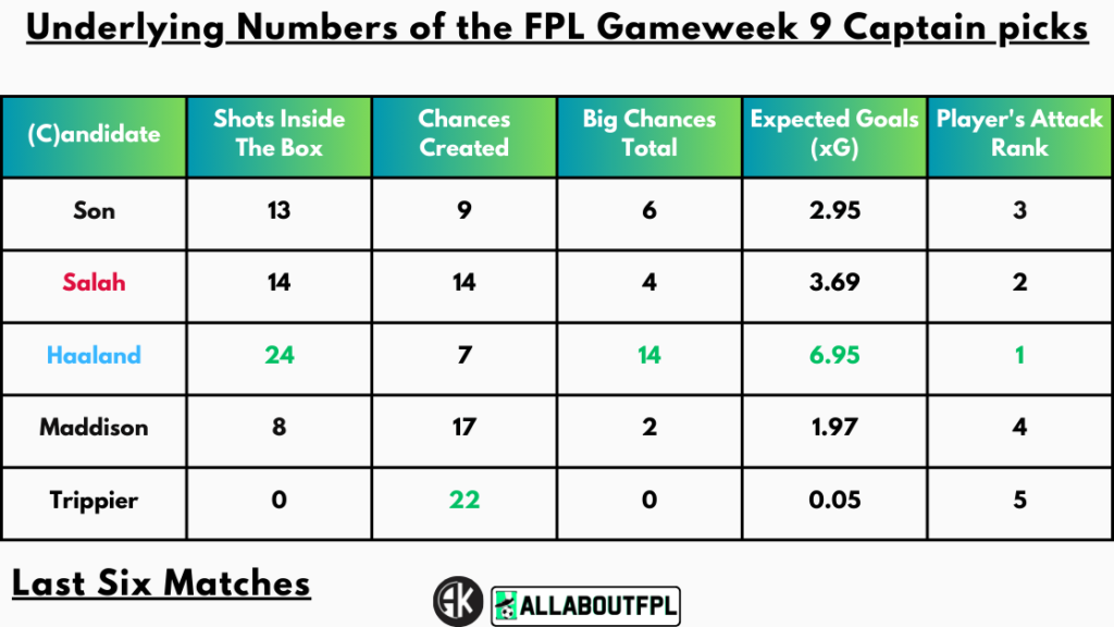 Underlying Numbers of the FPL Gameweek 9 Captain picks