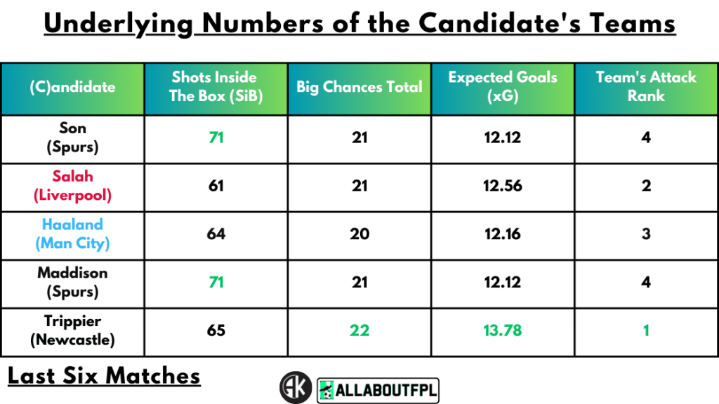 Underlying Numbers of the Candidate's Teams