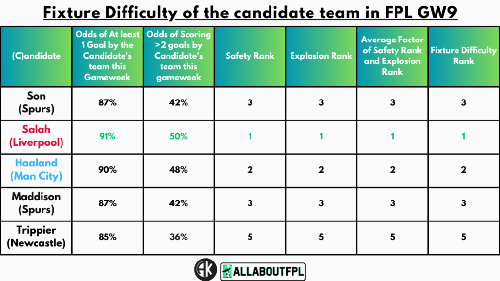Fixture Difficulty of the candidate team in FPL GW9