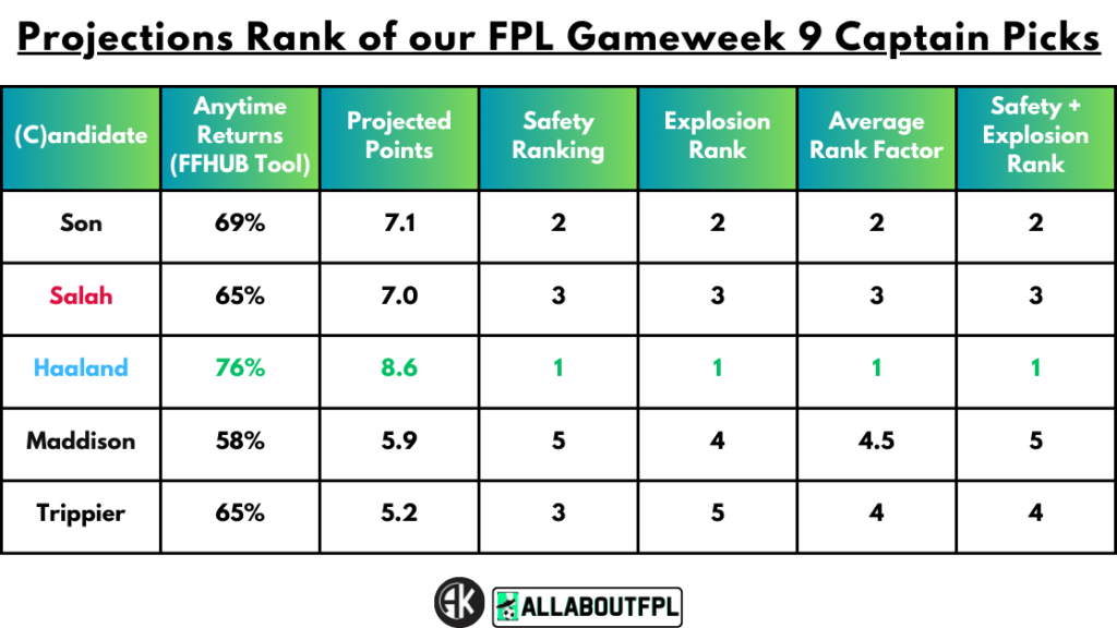 Projections Rank of our FPL Gameweek 9 Captain Picks