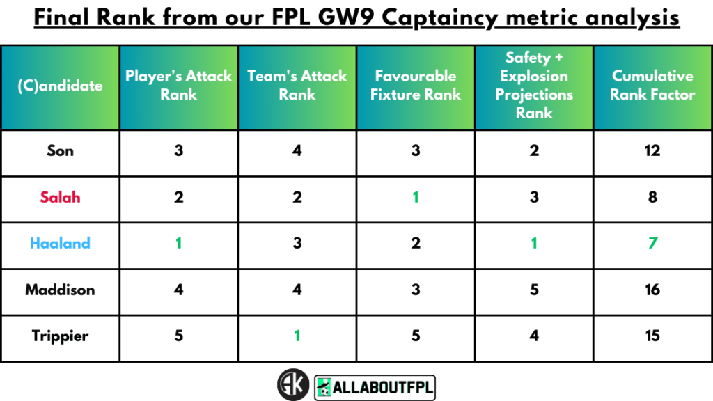 Final Rank from our FPL Gameweek 9 Captaincy metric analysis