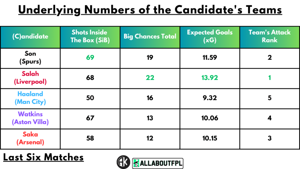 Underlying Numbers of the Candidate's Teams