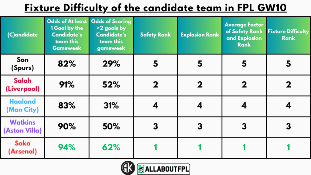 Fixture Difficulty of the candidate team in FPL GW10