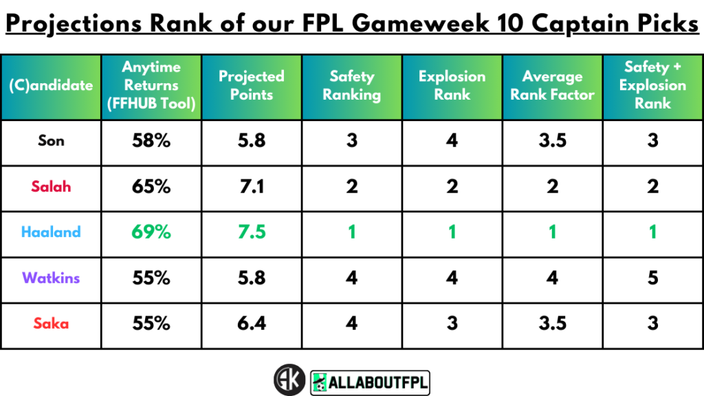 Projections Rank of our FPL Gameweek 10 Captain Picks