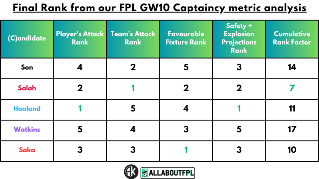 Conclusion - Final Rank from our FPL Gameweek 10 Captaincy metric analysis