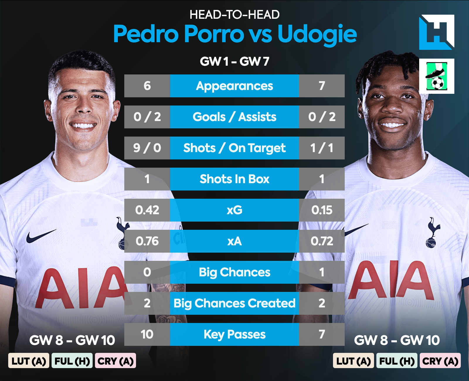 Porro vs Udogie FPL GW8 Wildcard Draft Comparison 