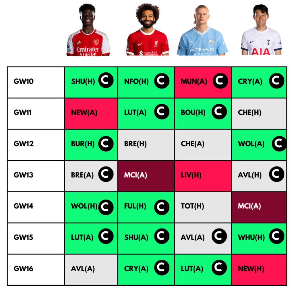 FPL Captaincy Rotation from GW10-15
