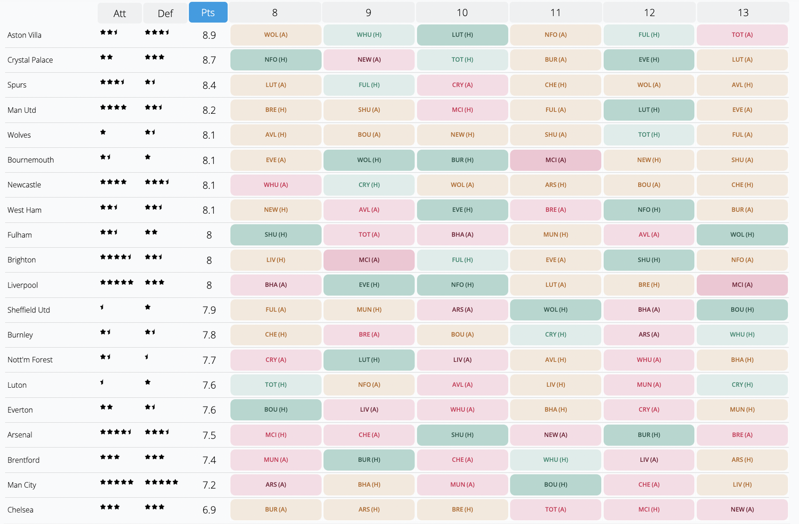 FPL Fixture Ticker from FPL GW8-13