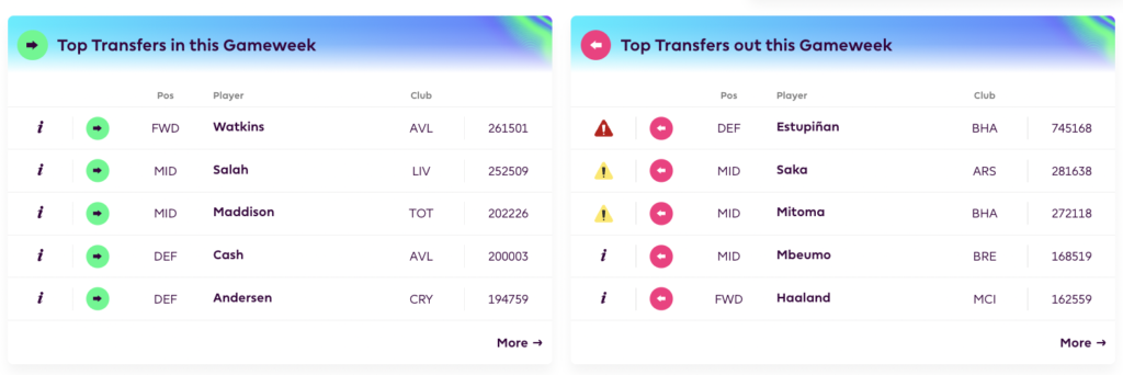 FPL GW9 Transfer Trends: