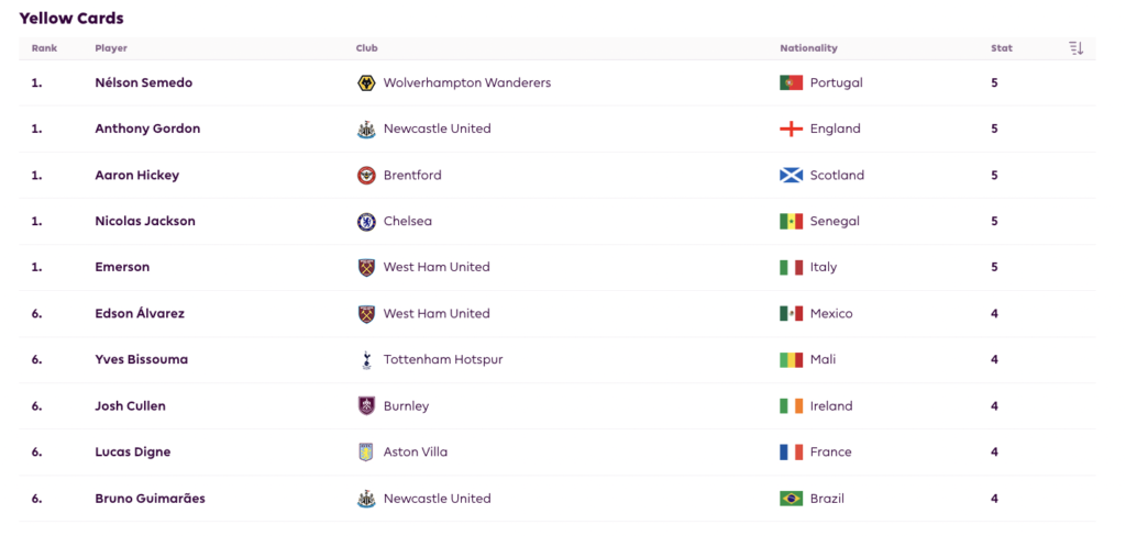 Suspension Watchlist ahead of FPL Gameweek 10: