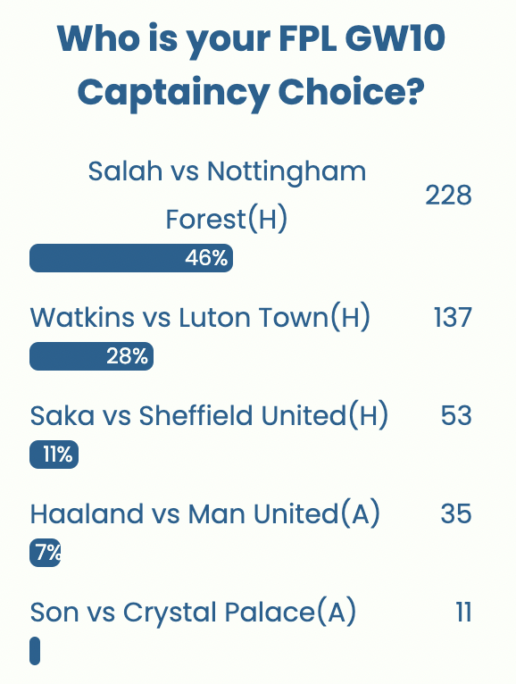 FPL GW10 Captaincy poll ~ Wisdom Of the Crowd