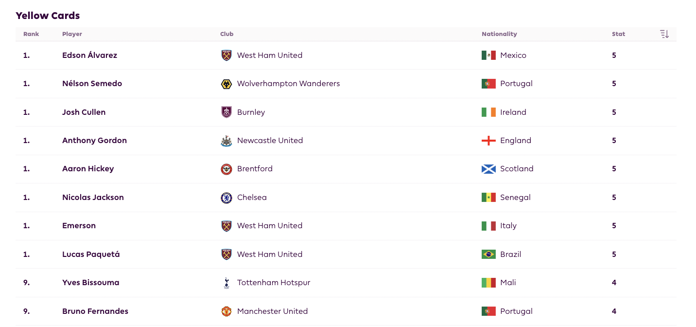Suspension Watchlist ahead of FPL Gameweek 11: