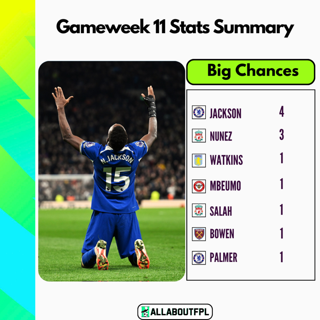 FPL Gameweek 11 Stats Summary: Most big chances in GW11