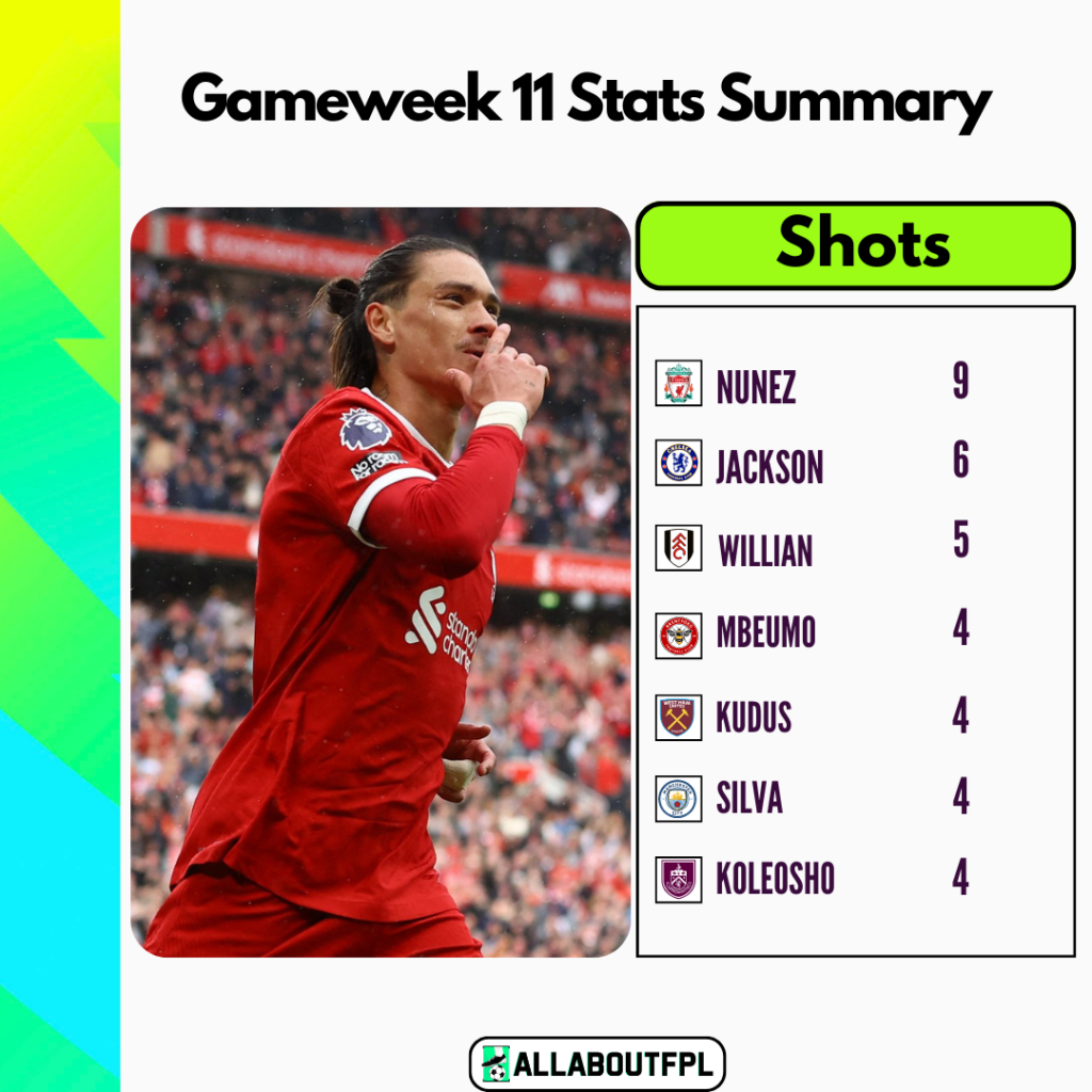 FPL Gameweek 11 Stats Summary: Most shots in GW11