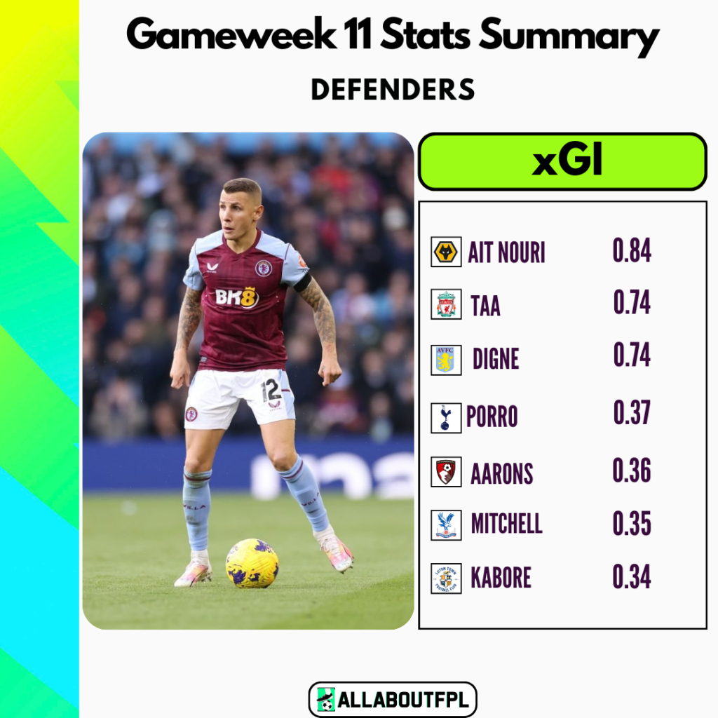 FPL Gameweek 11 Stats Summary: Highest xGI in GW11 amongst defenders