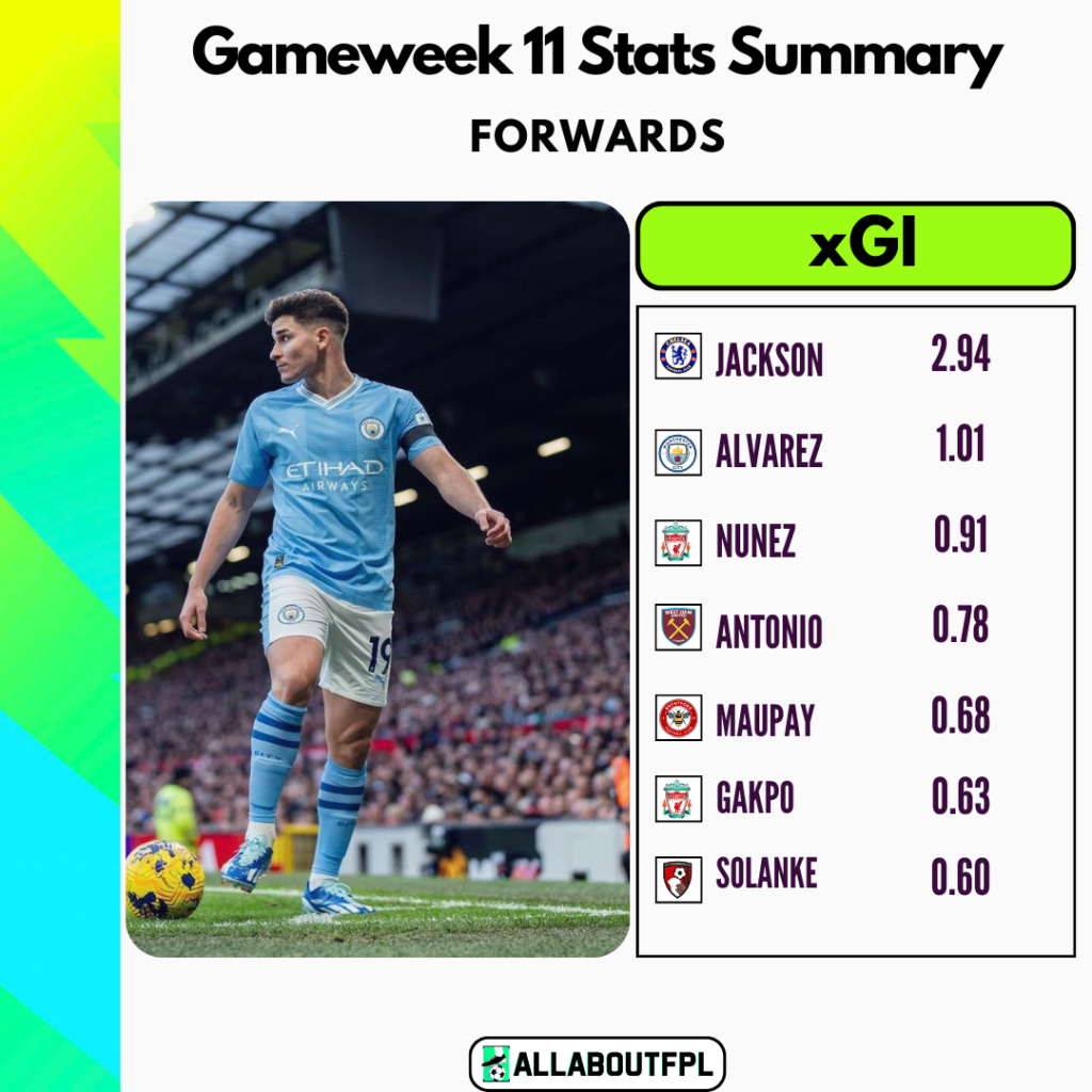 FPL Gameweek 11 Stats Summary: Highest xGI in GW11 amongst forwards