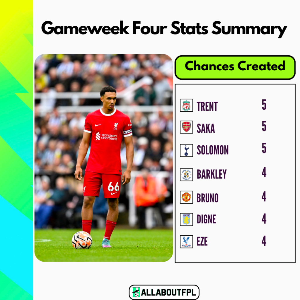 FPL Gameweek 11 Stats Summary: Most Chances created in GW11