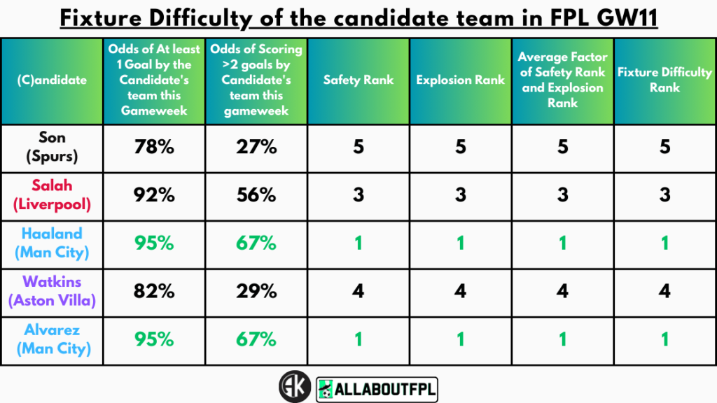 Fixture Difficulty of the candidate team in FPL GW11