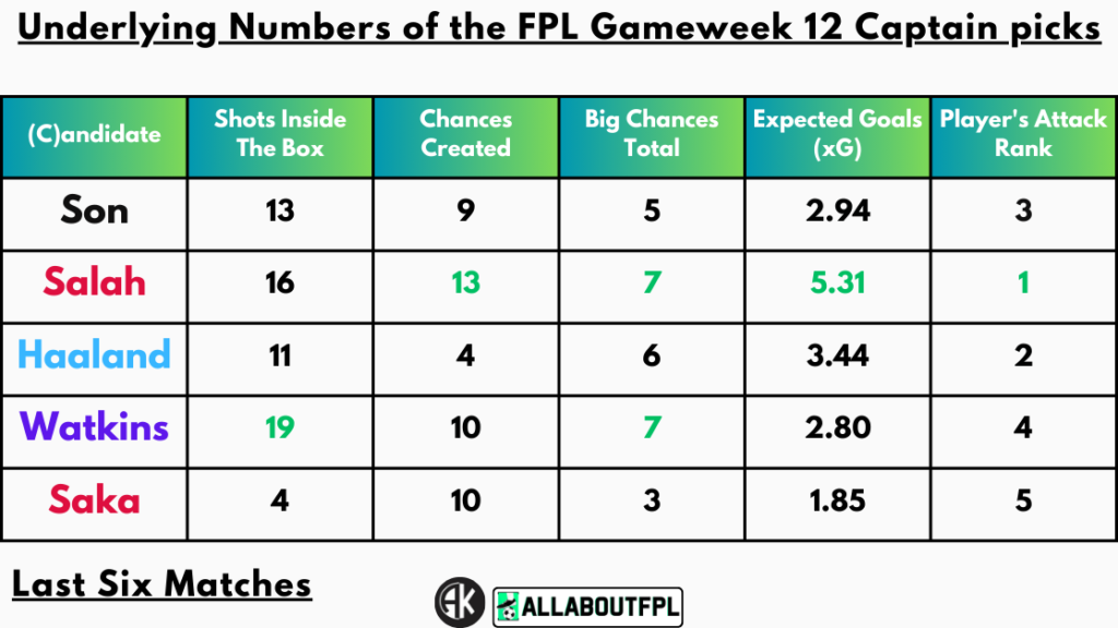 Underlying Numbers of the FPL Gameweek 12 Captain picks