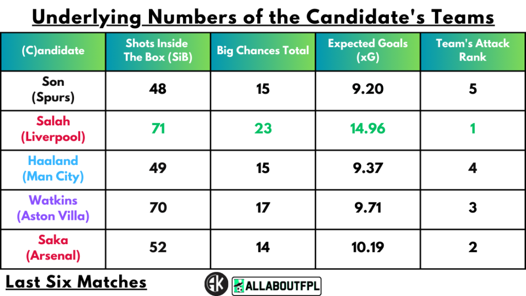 Underlying Numbers of the Candidate's Teams