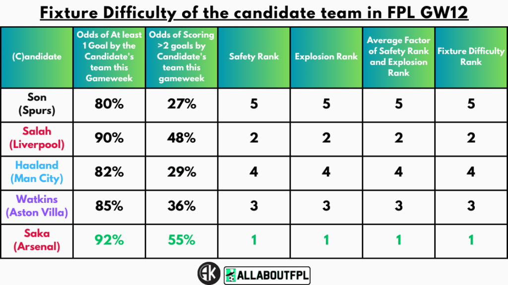 Fixture Difficulty of the candidate team in FPL GW12