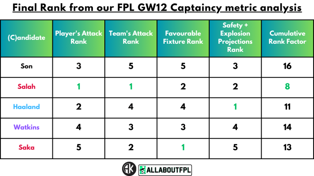 Conclusion - Final Rank from our FPL Gameweek 12 Captaincy metric analysis