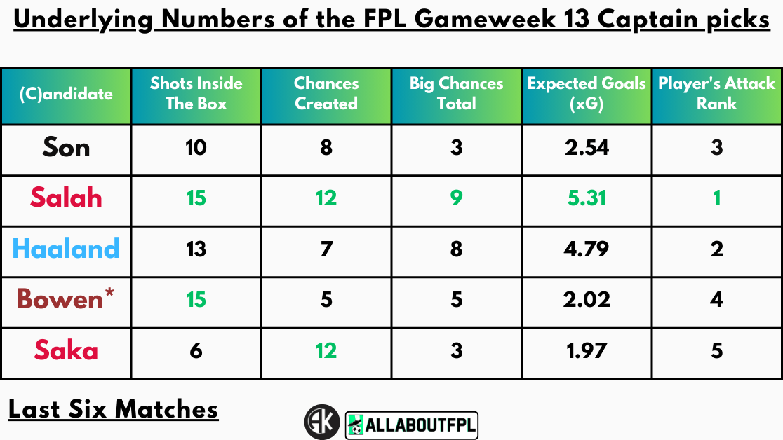 Underlying Numbers of the FPL Gameweek 13 Captain picks