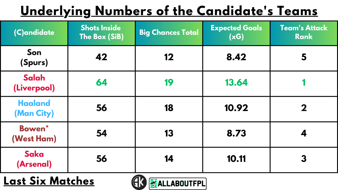 Underlying Numbers of the Candidate's Teams
