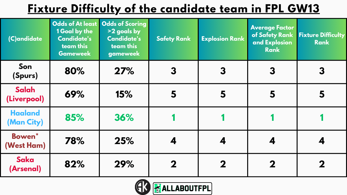 Fixture Difficultyย of the candidate team in FPL GW13