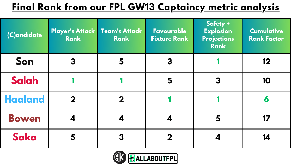 Final Rank from our FPL Gameweek 13 Captaincy metric analysis