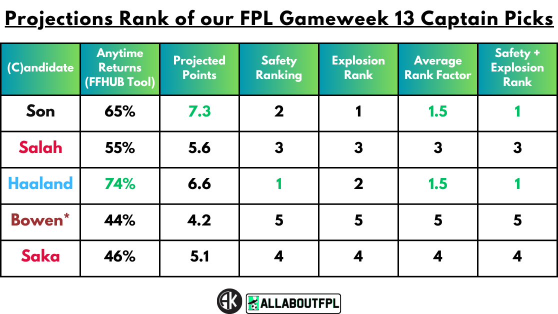 Projections Rank of our FPL Gameweek 13 Captain Picks