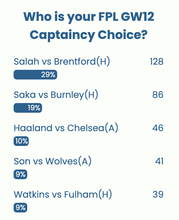 FPL GW12 Captaincy poll ~ Wisdom Of the Crowd