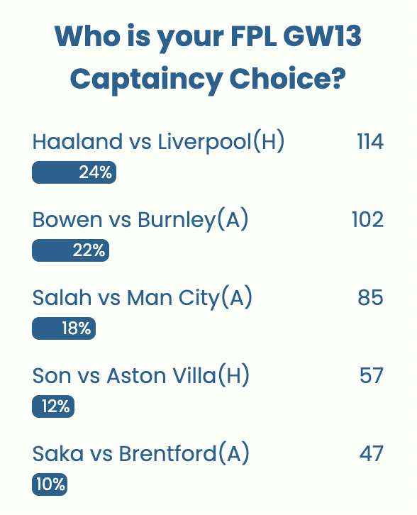 FPL GW13 Captaincy poll