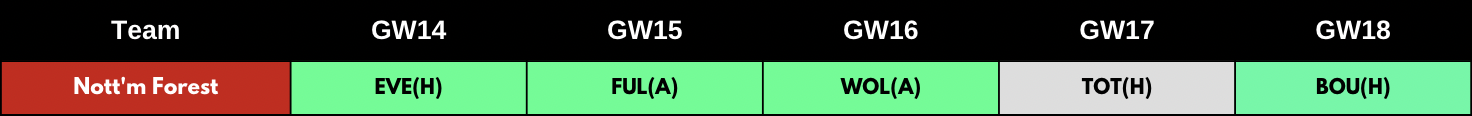 Nottingham Forest Fixtures from FPL GW14 to GW18