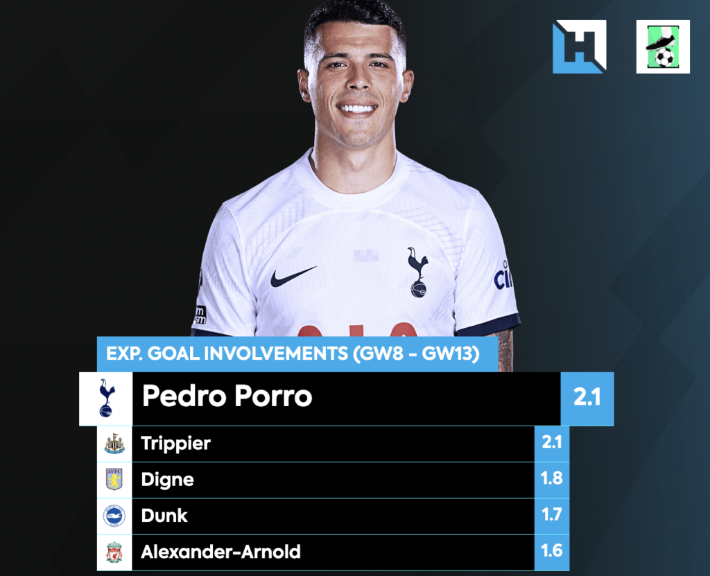 FPL GW15 Transfer Targets ~ Porro
