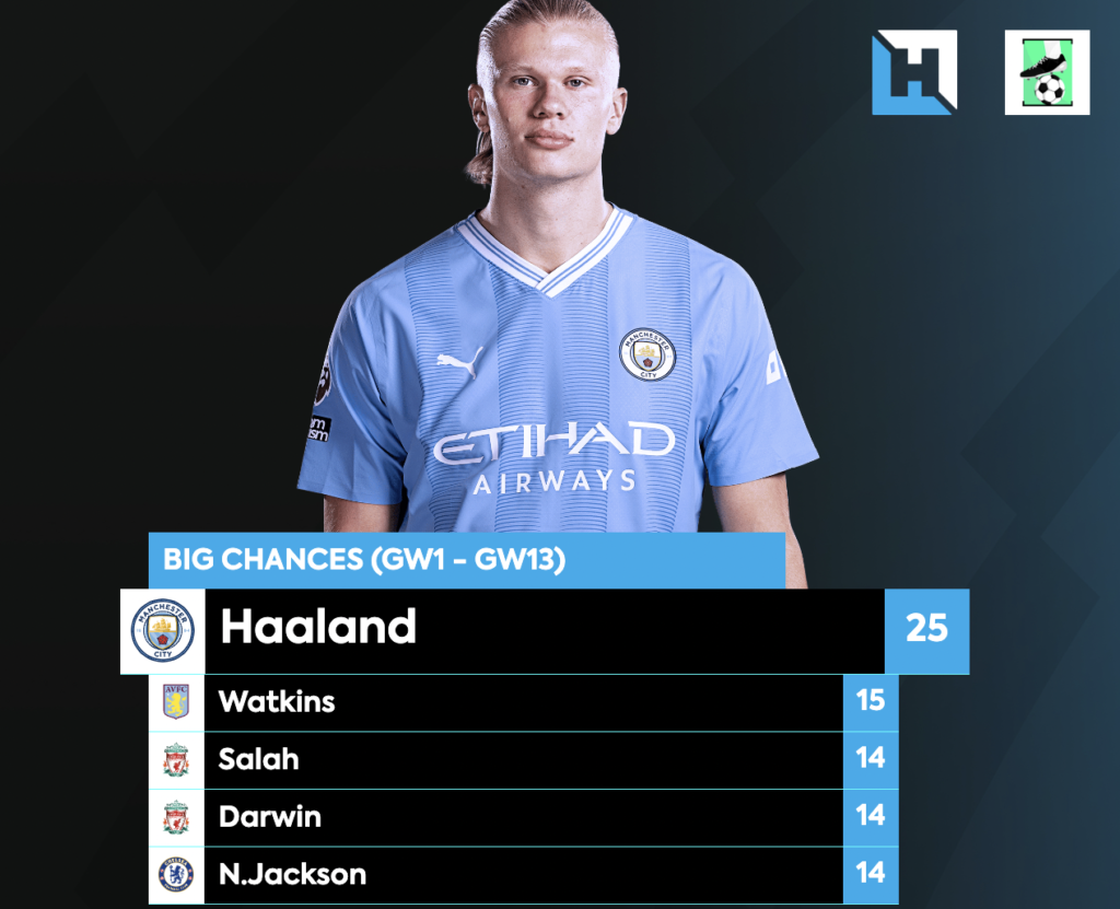 Top players for Big Chances